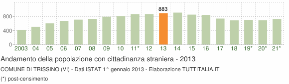 Grafico andamento popolazione stranieri Comune di Trissino (VI)