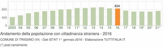 Grafico andamento popolazione stranieri Comune di Trissino (VI)