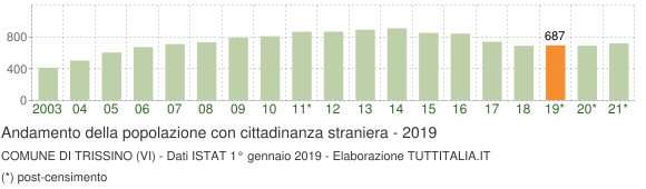 Grafico andamento popolazione stranieri Comune di Trissino (VI)