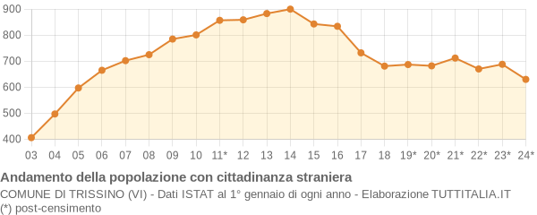 Andamento popolazione stranieri Comune di Trissino (VI)