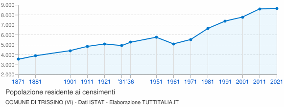 Grafico andamento storico popolazione Comune di Trissino (VI)