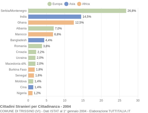 Grafico cittadinanza stranieri - Trissino 2004