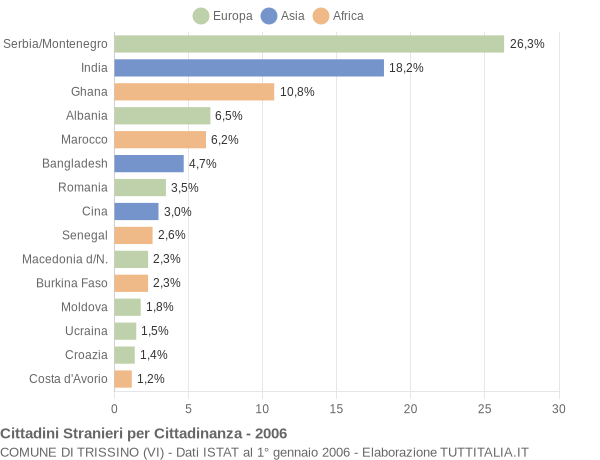 Grafico cittadinanza stranieri - Trissino 2006