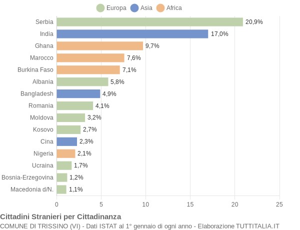 Grafico cittadinanza stranieri - Trissino 2014