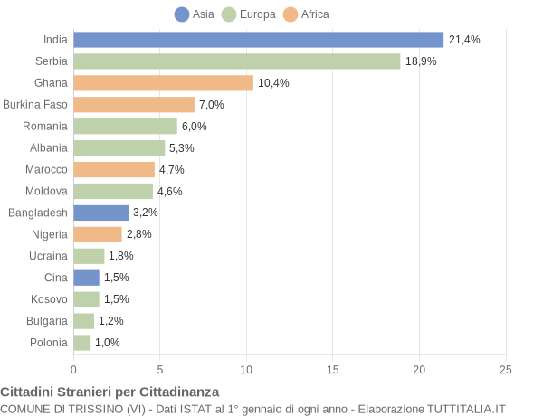 Grafico cittadinanza stranieri - Trissino 2018