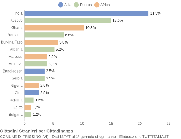 Grafico cittadinanza stranieri - Trissino 2019