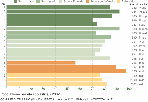 Grafico Popolazione in età scolastica - Trissino 2002