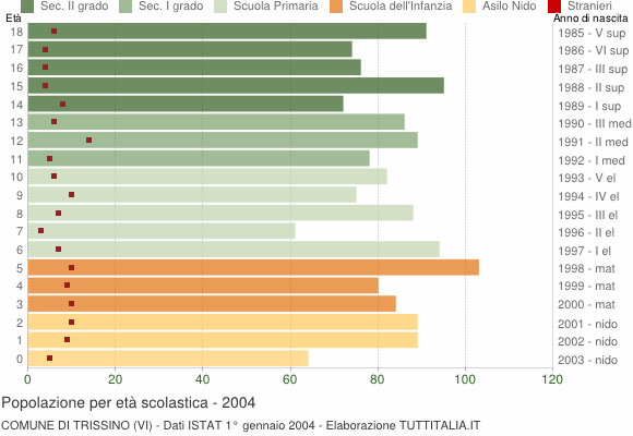 Grafico Popolazione in età scolastica - Trissino 2004