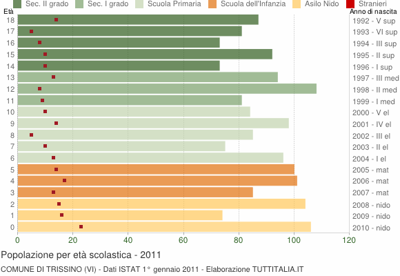 Grafico Popolazione in età scolastica - Trissino 2011