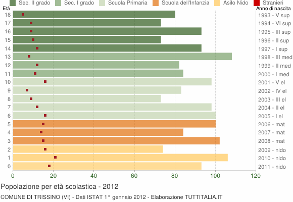 Grafico Popolazione in età scolastica - Trissino 2012