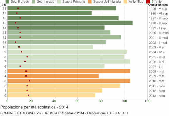 Grafico Popolazione in età scolastica - Trissino 2014