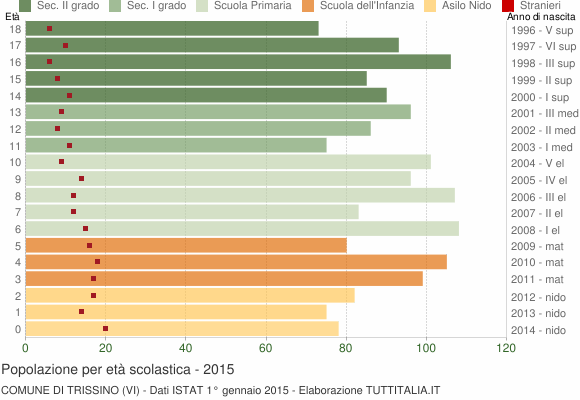 Grafico Popolazione in età scolastica - Trissino 2015