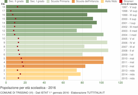 Grafico Popolazione in età scolastica - Trissino 2016