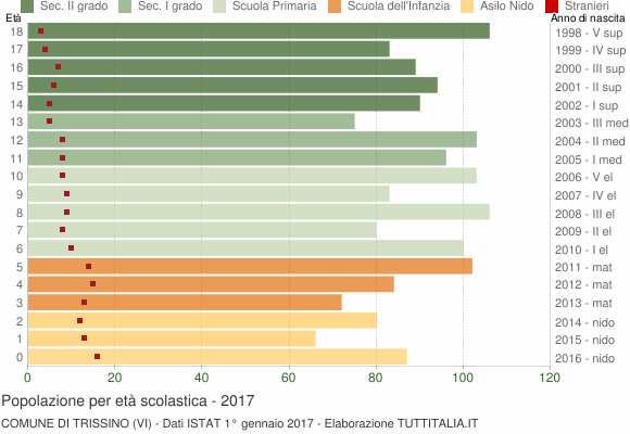 Grafico Popolazione in età scolastica - Trissino 2017