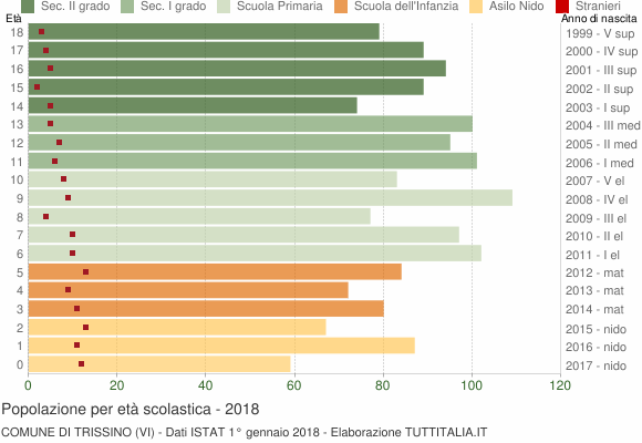 Grafico Popolazione in età scolastica - Trissino 2018
