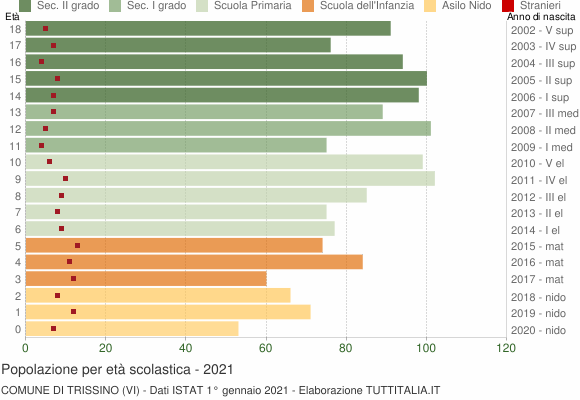 Grafico Popolazione in età scolastica - Trissino 2021
