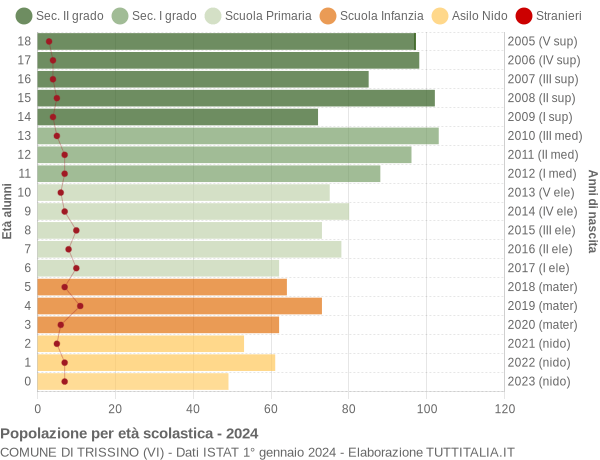 Grafico Popolazione in età scolastica - Trissino 2024