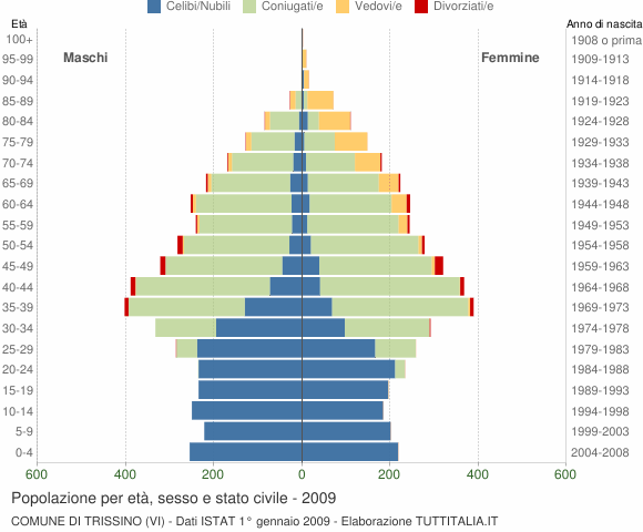 Grafico Popolazione per età, sesso e stato civile Comune di Trissino (VI)