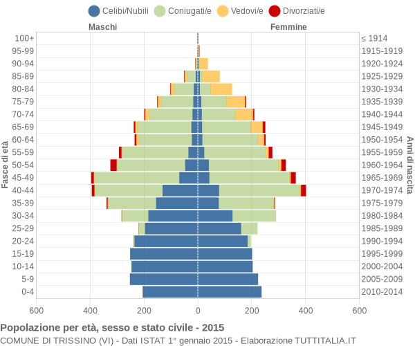 Grafico Popolazione per età, sesso e stato civile Comune di Trissino (VI)