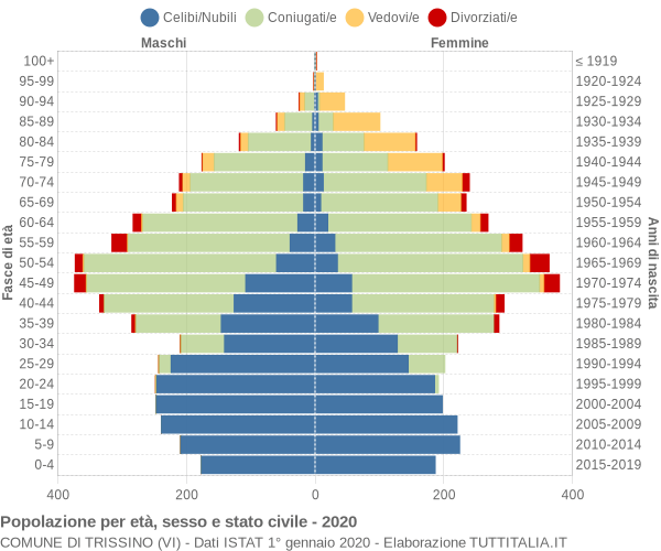 Grafico Popolazione per età, sesso e stato civile Comune di Trissino (VI)