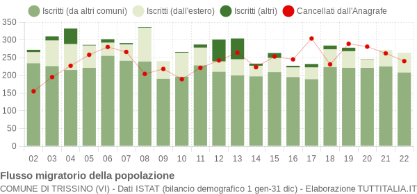 Flussi migratori della popolazione Comune di Trissino (VI)