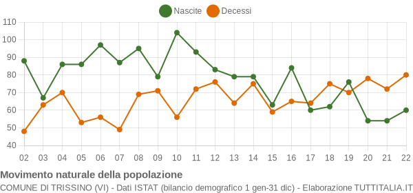 Grafico movimento naturale della popolazione Comune di Trissino (VI)