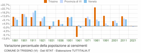 Grafico variazione percentuale della popolazione Comune di Trissino (VI)