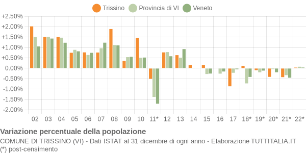 Variazione percentuale della popolazione Comune di Trissino (VI)