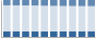 Grafico struttura della popolazione Comune di Trissino (VI)