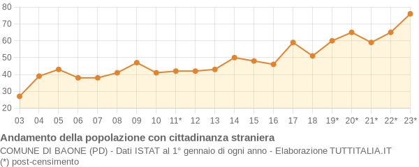 Andamento popolazione stranieri Comune di Baone (PD)