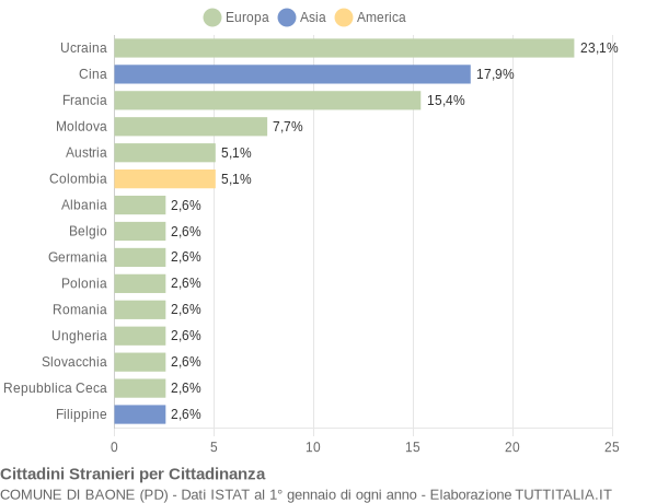 Grafico cittadinanza stranieri - Baone 2004