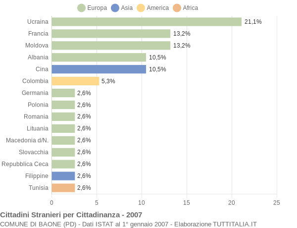 Grafico cittadinanza stranieri - Baone 2007