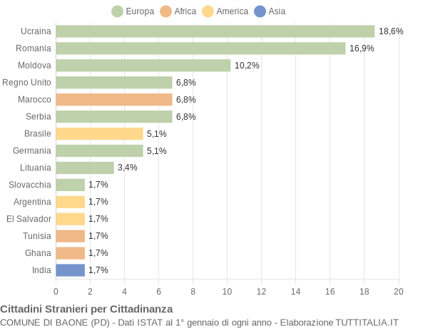 Grafico cittadinanza stranieri - Baone 2021