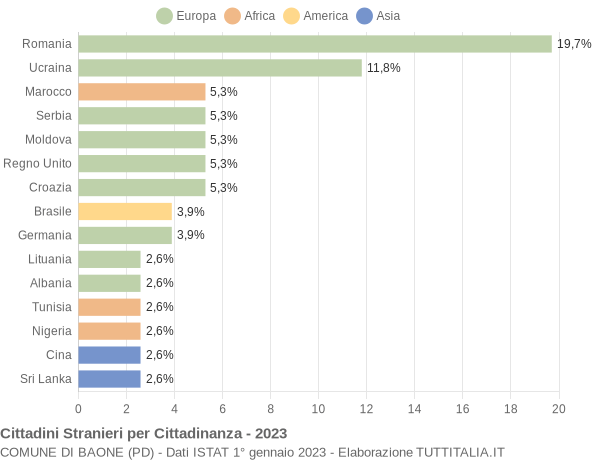 Grafico cittadinanza stranieri - Baone 2023