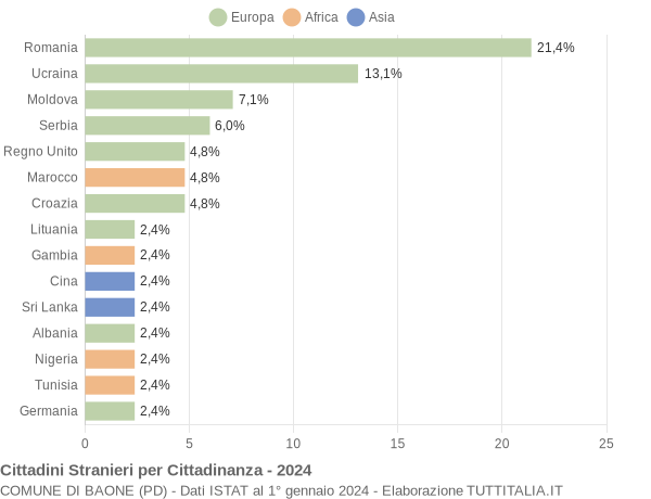 Grafico cittadinanza stranieri - Baone 2024