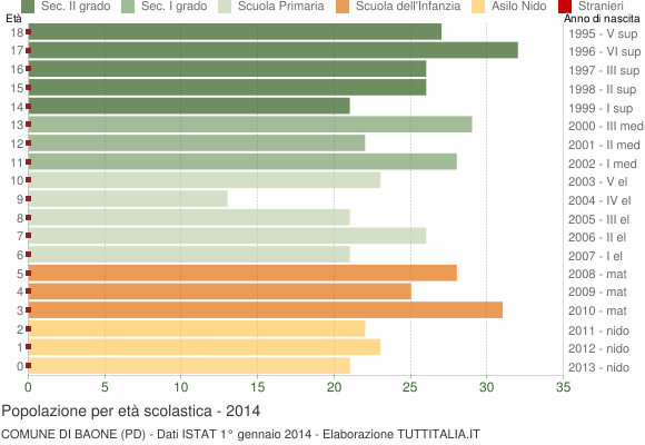 Grafico Popolazione in età scolastica - Baone 2014