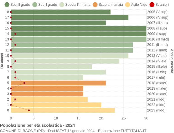 Grafico Popolazione in età scolastica - Baone 2024