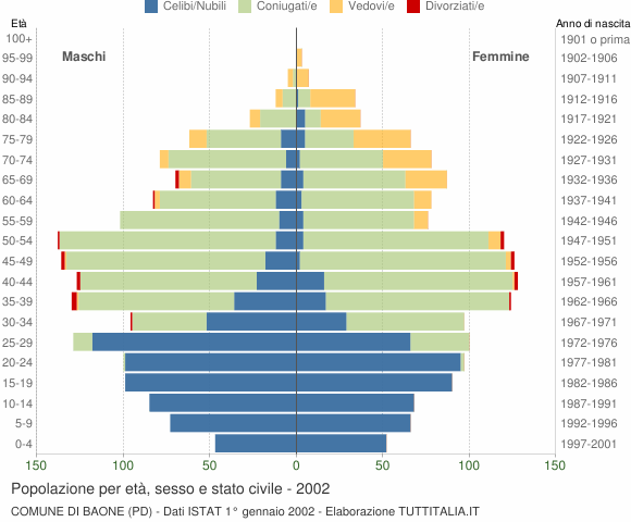 Grafico Popolazione per età, sesso e stato civile Comune di Baone (PD)