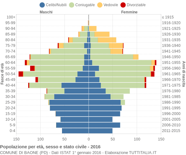 Grafico Popolazione per età, sesso e stato civile Comune di Baone (PD)