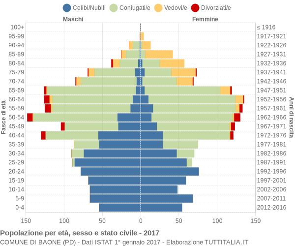 Grafico Popolazione per età, sesso e stato civile Comune di Baone (PD)