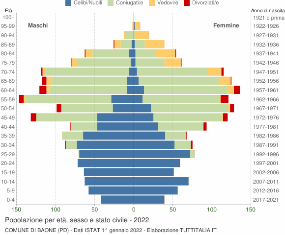 Grafico Popolazione per età, sesso e stato civile Comune di Baone (PD)