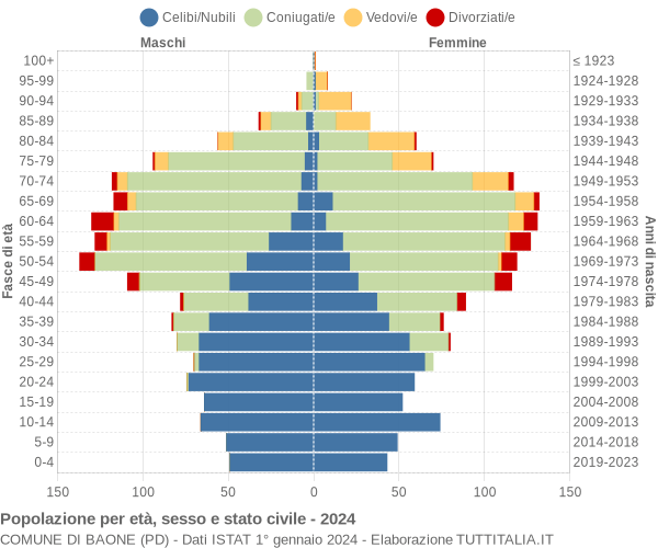 Grafico Popolazione per età, sesso e stato civile Comune di Baone (PD)