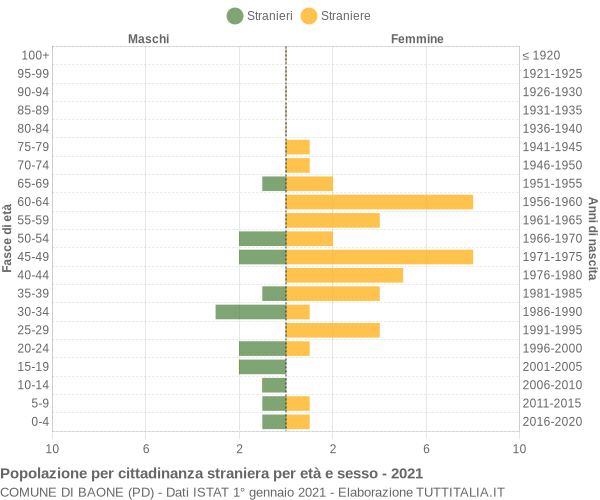 Grafico cittadini stranieri - Baone 2021