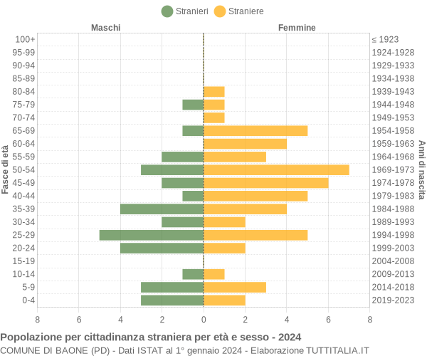 Grafico cittadini stranieri - Baone 2024