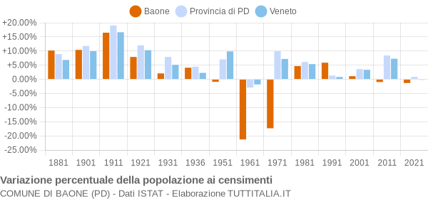 Grafico variazione percentuale della popolazione Comune di Baone (PD)