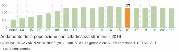 Grafico andamento popolazione stranieri Comune di Cavaion Veronese (VR)