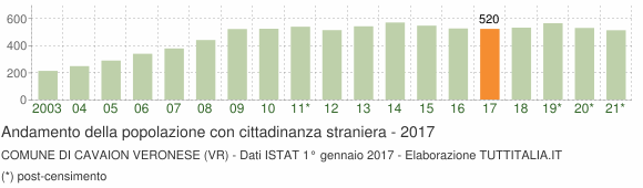 Grafico andamento popolazione stranieri Comune di Cavaion Veronese (VR)