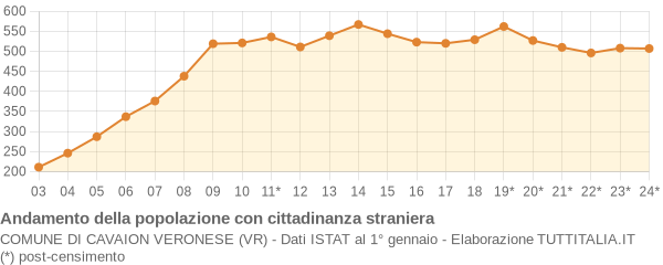 Andamento popolazione stranieri Comune di Cavaion Veronese (VR)