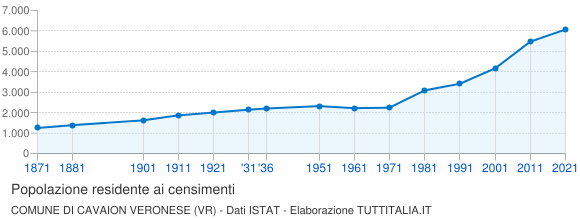 Grafico andamento storico popolazione Comune di Cavaion Veronese (VR)