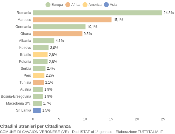 Grafico cittadinanza stranieri - Cavaion Veronese 2011